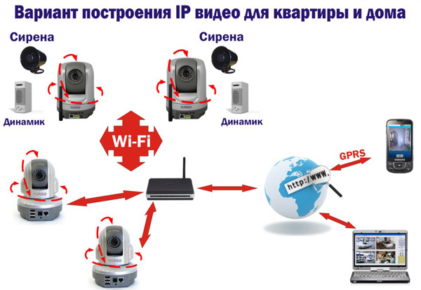 Вариант построения IP-видео для квартиры и дома